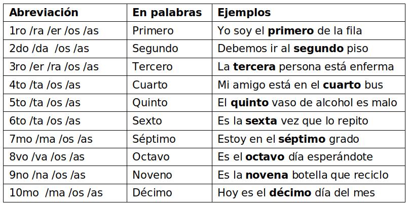 the ordinal numbers in Spanish from one to one ten>
</div>
<p class=